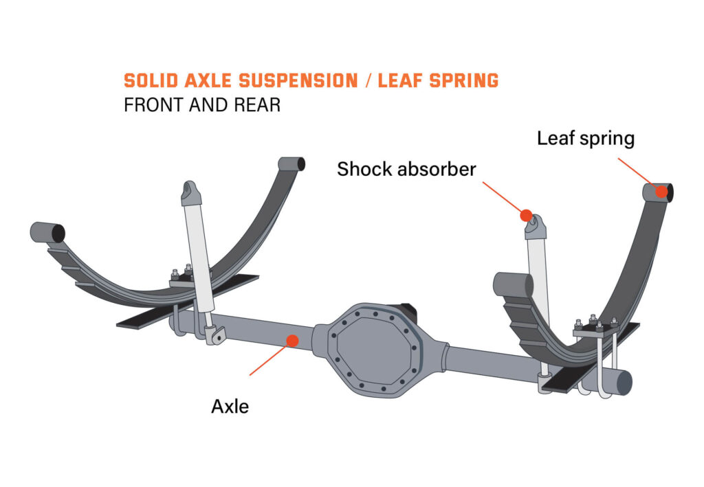 The mechanism of a solid axle suspension system
