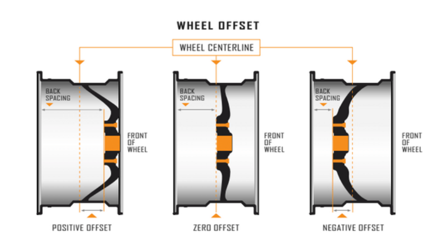 Wheel Offset