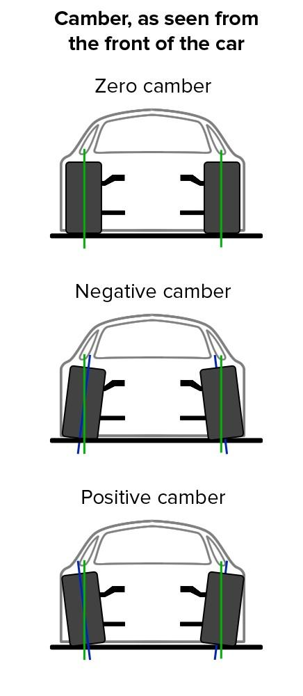 Understanding Camber