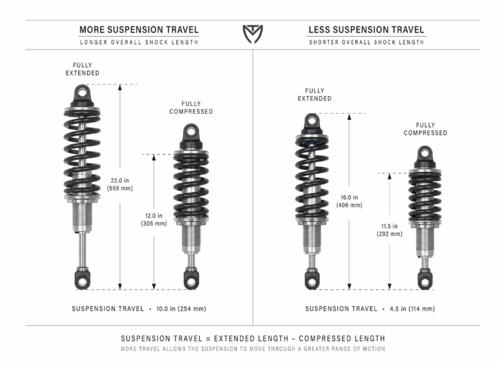Why Suspension Travel Matters More Than Lift Height